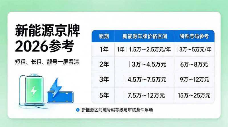 京牌租赁市场最新趋势